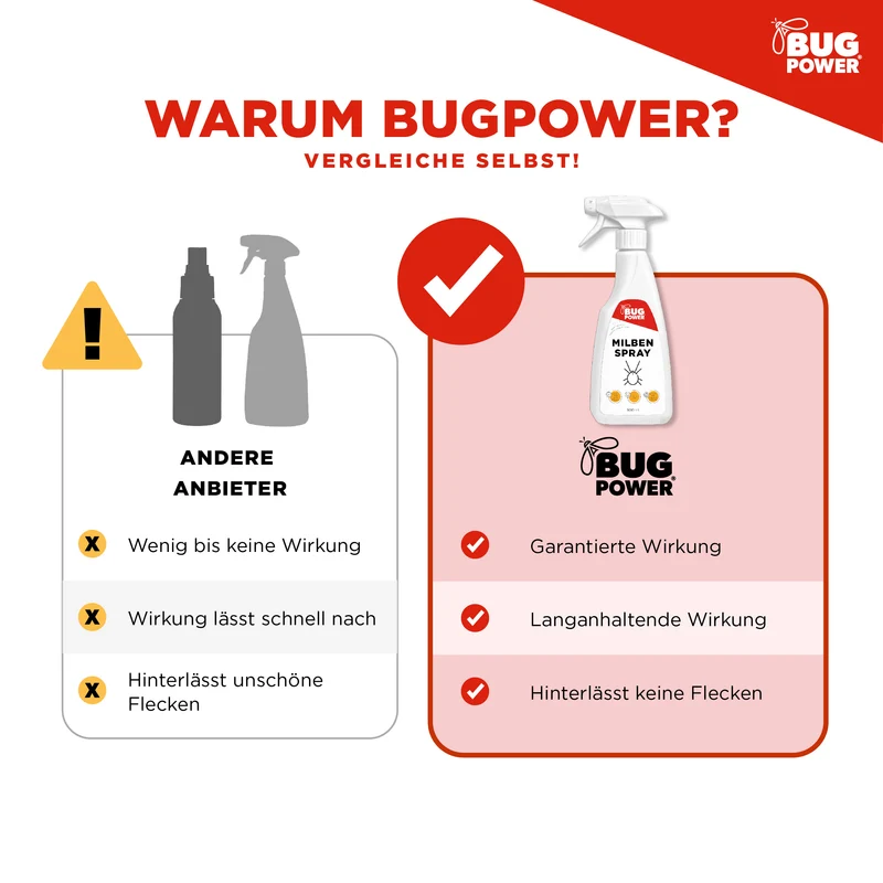BugPower Milben Spray für Textilien 500 ml- hinterlässt keine Flecken