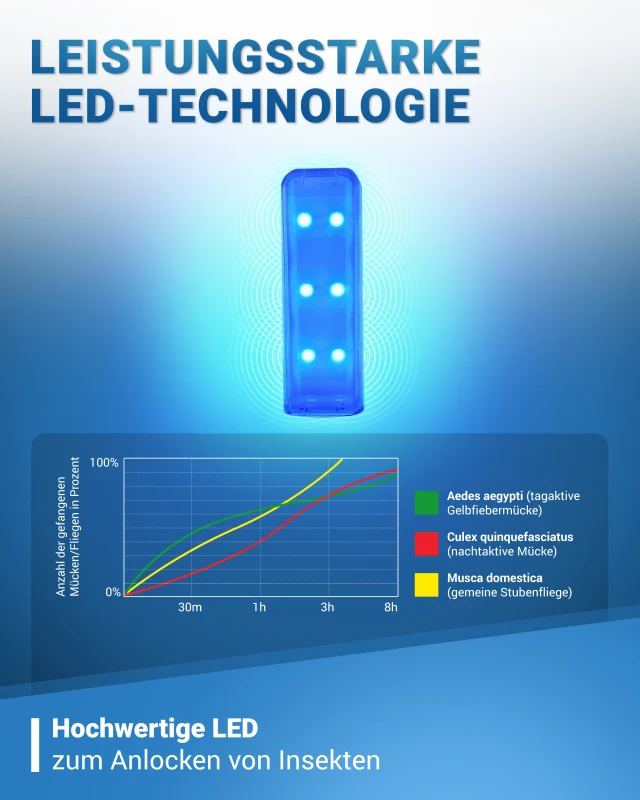 Ersatz-Leuchtmittel (UV-LED) für Fliegenfänger 3003 LED - 1 Stück