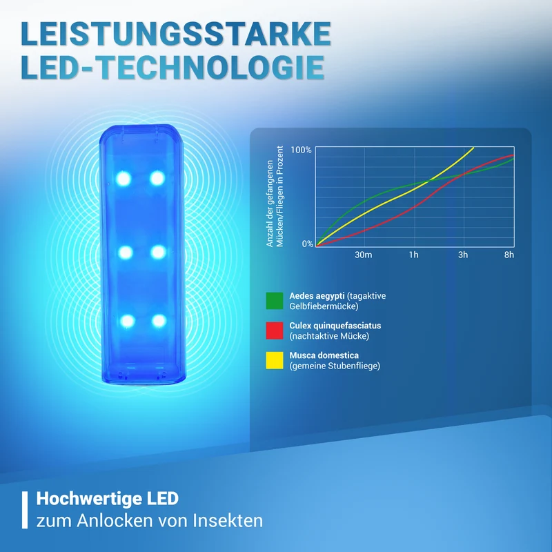 Fliegenfänger IGU 3003 LED UV-Fliegen Fangreflektor - 1 Stück