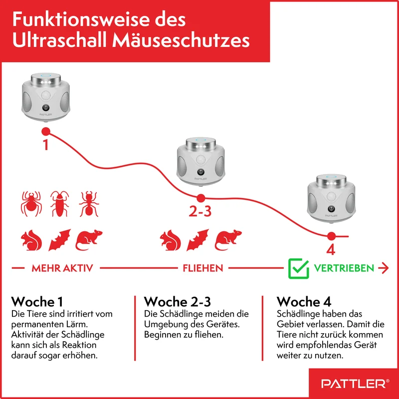 360° Ultraschall Mäuseabwehr